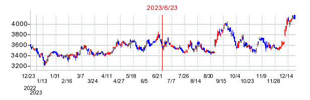 2023年6月23日 16:01前後のの株価チャート